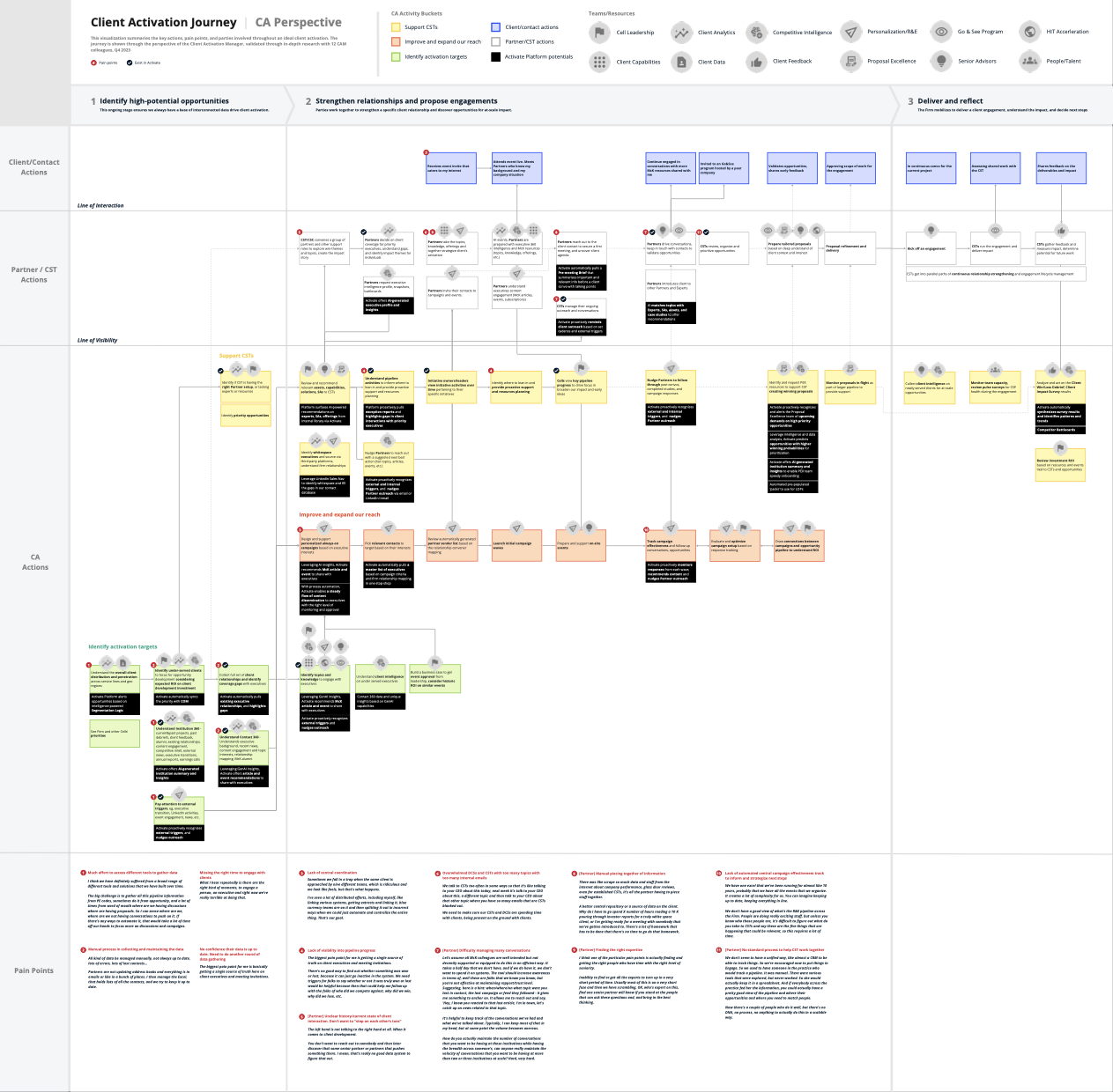 Client Activation journey map — end-to-end workflow from identifying activation targets through relationship strengthening to engagement delivery and reflection