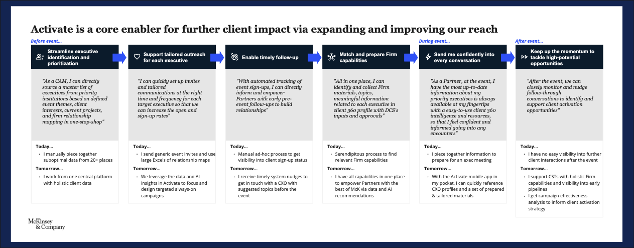 Event journey map — before, during, and after event workflow showing how Activate enables executive identification, tailored outreach, and post-event follow-through